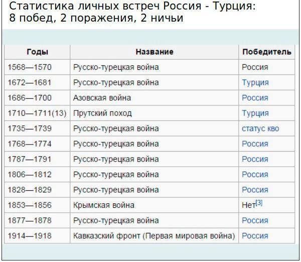 Русско турецкая война 1568 1570 карта