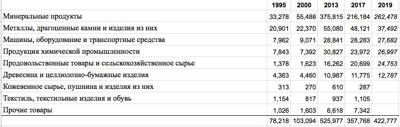 Экспорт РФ 1995-2019 ($).jpeg