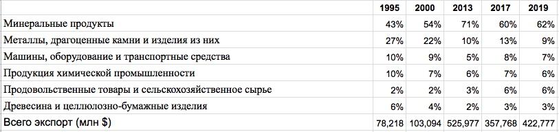 Экспорт РФ 1995-2019.jpeg